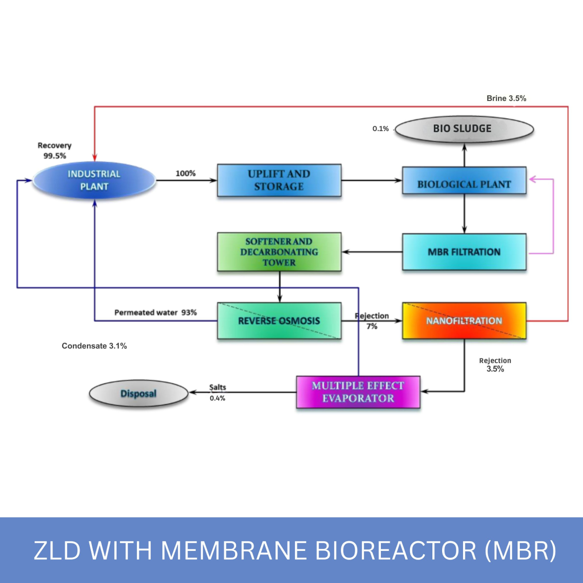 ZLD-with-MBR